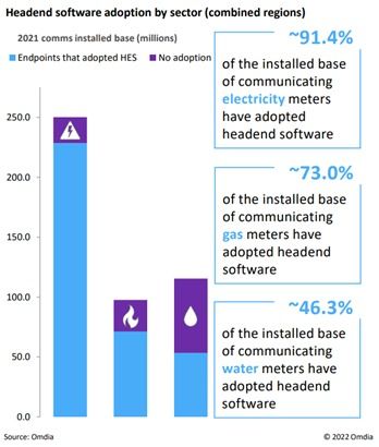 軟件服務(wù)應(yīng)用與數(shù)據(jù)分析能力推進(jìn)高級計量基礎(chǔ)設(shè)施 ami 市場發(fā)展