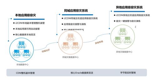數據副本管理的技術應用實踐在網絡信息技術開發中的探索